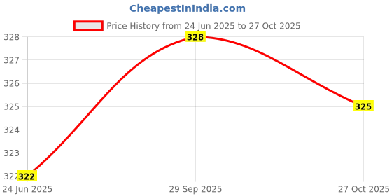 amazon.in lux cozi Women's Cotton Hipster Panties (Pack of 4) lux cozi Price History Graph from 24 Jun 2025 to 27 Oct 2025