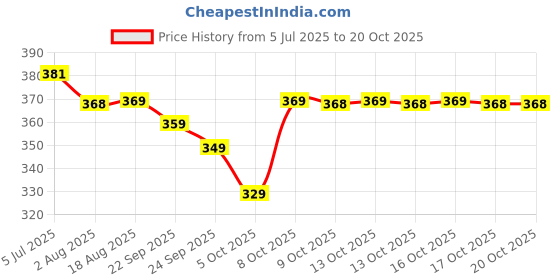 amazon.in lux cozi Women's Cotton Hipster Panties (Pack of 4) lux cozi Price History Graph from 5 Jul 2025 to 20 Oct 2025