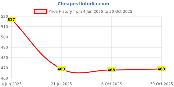 amazon.in lux cozi Women's Cotton Hipster Panties (Pack of 6) lux cozi Price History Graph from 4 Jun 2025 to 30 Oct 2025