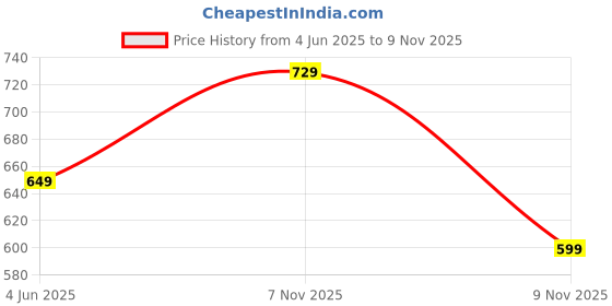 amazon.in lux cozi Women's Cotton Hipster Panties (Pack of 6) lux cozi Price History Graph from 4 Jun 2025 to 9 Nov 2025