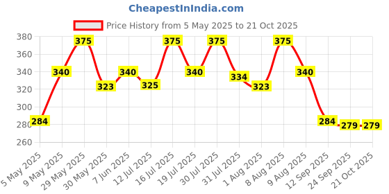 amazon.in rvb fashions Women's Cotton Hipster Panty (Pack of 5) rvb fashions Price History Graph from 5 May 2025 to 21 Oct 2025