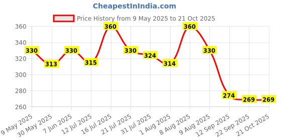amazon.in rvb fashions Women's Cotton Hipster Panty (Pack of 5) rvb fashions Price History Graph from 9 May 2025 to 21 Oct 2025