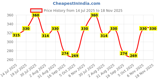 amazon.in rvb fashions Women's Cotton Hipster Panty (Pack of 5) rvb fashions Price History Graph from 14 Jul 2025 to 17 Nov 2025
