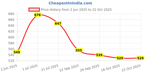 amazon.in lyra Women's Cotton Hipster Panty (Pack of 6) lyra Price History Graph from 2 Jun 2025 to 20 Oct 2025