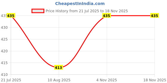 amazon.in juliet Women's Cotton Hipster Premium Panties Set of 3 Full Coverage Stretchable Fabric juliet Price History Graph from 21 Jul 2025 to 18 Nov 2025