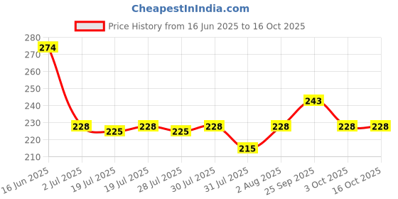 amazon.in clovia Women's Cotton Hipster Regular Fit Solid Underwear clovia Price History Graph from 16 Jun 2025 to 15 Oct 2025