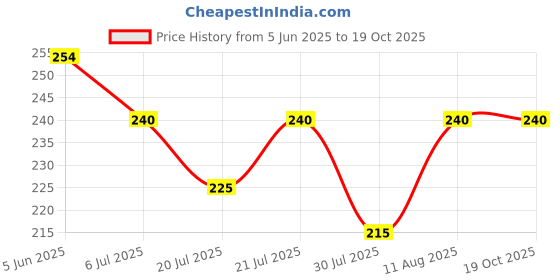 amazon.in clovia Women's Cotton Hipster Regular Solid Underwear clovia Price History Graph from 5 Jun 2025 to 19 Oct 2025
