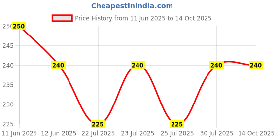 amazon.in clovia Women's Cotton Hipster Regular Solid Underwear clovia Price History Graph from 11 Jun 2025 to 14 Oct 2025