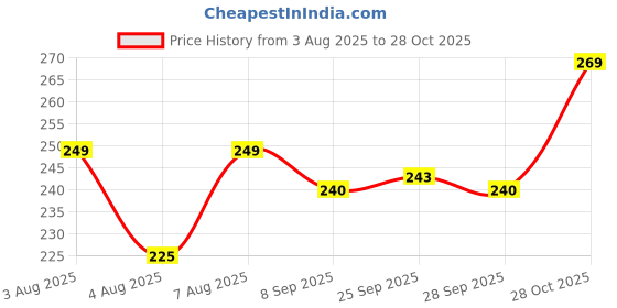 amazon.in clovia Women's Cotton Hipster Regular Solid Underwear clovia Price History Graph from 3 Aug 2025 to 28 Oct 2025