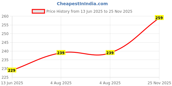 amazon.in clovia Women's Cotton Hipster Solid Underwear clovia Price History Graph from 13 Jun 2025 to 25 Nov 2025