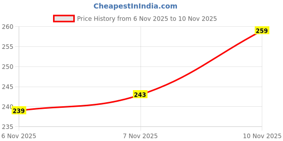 amazon.in clovia Women's Cotton Hipster Solid Underwear clovia Price History Graph from 6 Nov 2025 to 10 Nov 2025