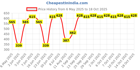 amazon.in vip Women's Cotton Hipsters All Over Print Briefs (Pack of 6) (FL_Passion_IE_PO6_85_Assorted vip Price History Graph from 6 May 2025 to 18 Oct 2025