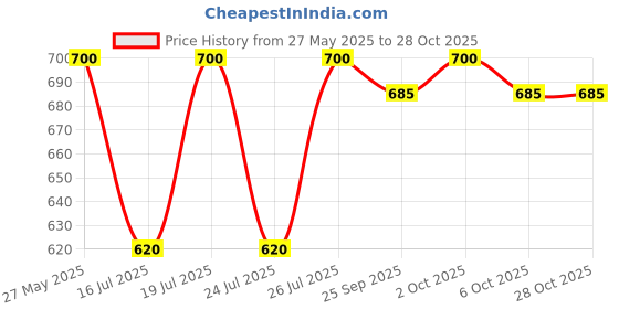 amazon.in essa Women's Cotton Hipsters (Pack of 10) (Essa_Assorted_90 CM) essa Price History Graph from 27 May 2025 to 28 Oct 2025