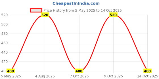 amazon.in daisy dee Women's Cotton hipsters (Pack of 3) (dd_P_l_90_Multicolour_L-90) daisy dee Price History Graph from 5 May 2025 to 14 Oct 2025