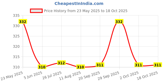 amazon.in rupa Women's Cotton Hipsters (Pack of 5) (PNTY/06/06_Multicolored_X-Large) rupa Price History Graph from 23 May 2025 to 18 Oct 2025