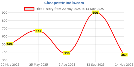 amazon.in vip Women's Cotton Hipsters Polka Dots Briefs (Pack of 9) (FL_Passion_OER002_PO9_85_Assorted vip Price History Graph from 20 May 2025 to 14 Nov 2025