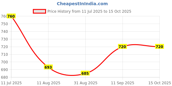 amazon.in rupa Women's Cotton Hipsters Regular Fit Solid Panty rupa Price History Graph from 11 Jul 2025 to 15 Oct 2025