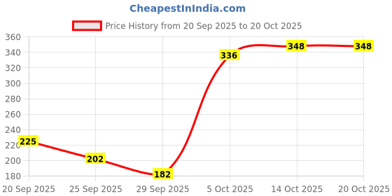 amazon.in vip Women's Cotton Hipsters Snug fit Solid Briefs vip Price History Graph from 20 Sep 2025 to 20 Oct 2025