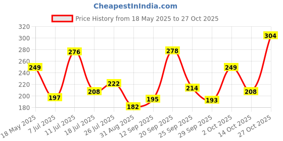 amazon.in vip Women's Cotton Hipsters Solid Briefs (Pack of 3) (FL_Intimate_OE_PO3_80_Assorted vip Price History Graph from 18 May 2025 to 27 Oct 2025