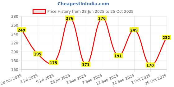 amazon.in vip Women's Cotton Hipsters Solid Briefs (Pack of 3) (FL_Intimate_OE_PO3_85_Assorted vip Price History Graph from 28 Jun 2025 to 25 Oct 2025
