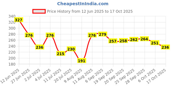 amazon.in vip Women's Cotton Hipsters Solid Briefs (Pack of 3) (FL_Intimate_OE_PO3_90_Assorted vip Price History Graph from 12 Jun 2025 to 17 Oct 2025
