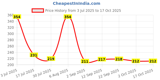 amazon.in vip Women's Cotton Hipsters Solid Briefs (Pack of 3) (FL_Intimate_OE_PO3_95_Assorted vip Price History Graph from 3 Jul 2025 to 16 Oct 2025