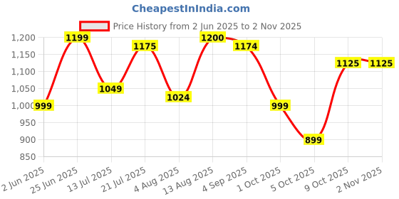 amazon.in campus sutra Women's Cotton Hooded Neck Jacket campus sutra Price History Graph from 2 Jun 2025 to 2 Nov 2025