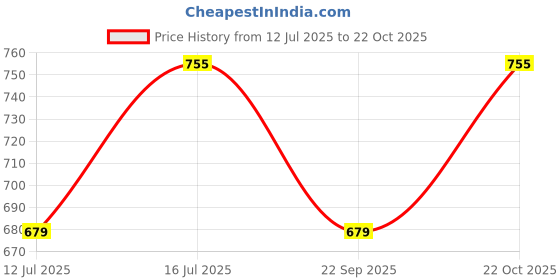 amazon.in campus sutra Women's Cotton Hooded Neck Jacket campus sutra Price History Graph from 12 Jul 2025 to 21 Oct 2025