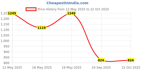 amazon.in puma Women's Cotton Hooded Neck Pullover Sweater puma Price History Graph from 12 May 2025 to 22 Oct 2025