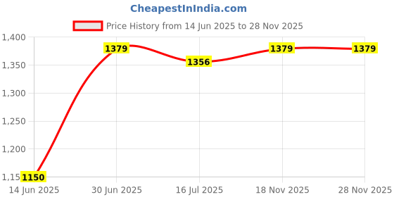 amazon.in allen solly Women's Cotton Hooded Neck Sweatshirt allen solly Price History Graph from 14 Jun 2025 to 27 Nov 2025