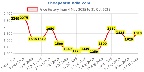 amazon.in puma Women's Cotton Hooded Neck Sweatshirt puma Price History Graph from 4 May 2025 to 21 Oct 2025