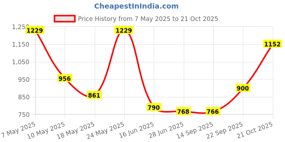 amazon.in high star Women's Cotton Hooded Neck Sweatshirt high star Price History Graph from 7 May 2025 to 21 Oct 2025