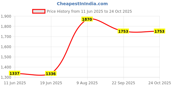 amazon.in puma Women's Cotton Hooded Neck Sweatshirt puma Price History Graph from 11 Jun 2025 to 23 Oct 2025