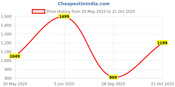 amazon.in pepe jeans Women's Cotton Hooded Neck Sweatshirt pepe jeans Price History Graph from 20 May 2025 to 21 Oct 2025
