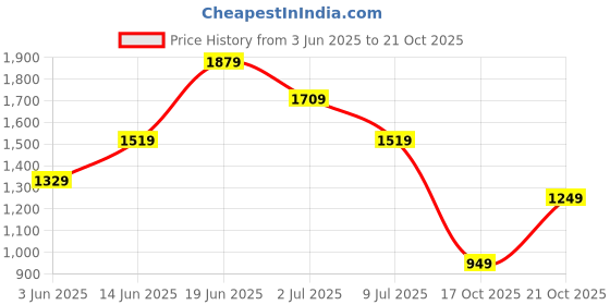 amazon.in puma Women's Cotton Hooded Neck Sweatshirt puma Price History Graph from 3 Jun 2025 to 21 Oct 2025