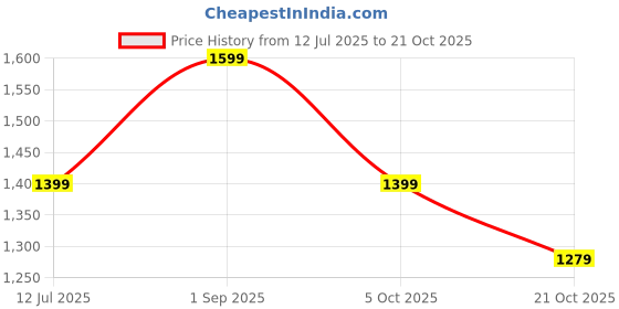 amazon.in puma Women's Cotton Hooded Neck Sweatshirt puma Price History Graph from 12 Jul 2025 to 21 Oct 2025