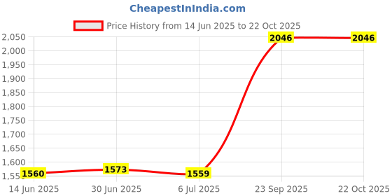 amazon.in puma Women's Cotton Hooded Neck Sweatshirt puma Price History Graph from 14 Jun 2025 to 22 Oct 2025