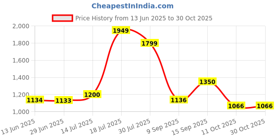 amazon.in only Women's Cotton Hooded Neck Sweatshirt only Price History Graph from 13 Jun 2025 to 30 Oct 2025