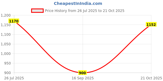 amazon.in high star Women's Cotton Hooded Neck Sweatshirt high star Price History Graph from 26 Jul 2025 to 21 Oct 2025