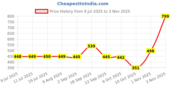 amazon.in max Women's Cotton Hooded Neck Sweatshirt max Price History Graph from 9 Jul 2025 to 3 Nov 2025