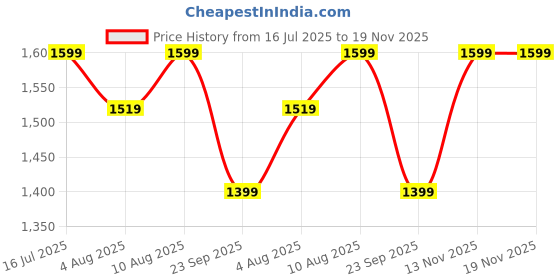 amazon.in puma Women's Cotton Hooded Neck Sweatshirt puma Price History Graph from 16 Jul 2025 to 18 Nov 2025