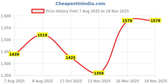 amazon.in puma Women's Cotton Hooded Neck Sweatshirt puma Price History Graph from 7 Aug 2025 to 18 Nov 2025