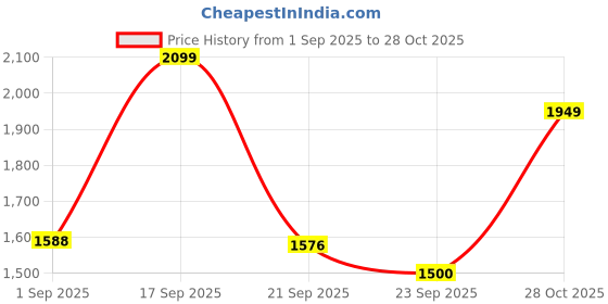amazon.in only Women's Cotton Hooded Neck Sweatshirt only Price History Graph from 1 Sep 2025 to 28 Oct 2025