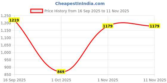 amazon.in puma Women's Cotton Hooded Neck Sweatshirt puma Price History Graph from 16 Sep 2025 to 10 Nov 2025