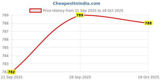 amazon.in high star Women's Cotton Hooded Neck Sweatshirt high star Price History Graph from 21 Sep 2025 to 18 Oct 2025
