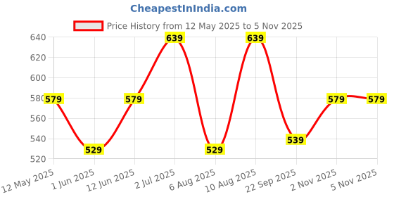 amazon.in kyda kids Women's Cotton Hooded Neck Sweatshirt (KK-W+VE-Hood-LightOrange-XL) kyda kids Price History Graph from 12 May 2025 to 2 Nov 2025