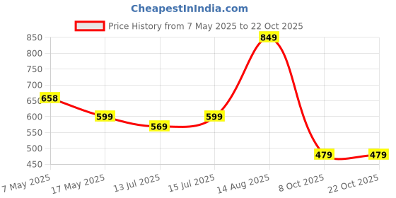 amazon.in alan jones clothing Women's Cotton Hooded Sweatshirt alan jones clothing Price History Graph from 7 May 2025 to 21 Oct 2025