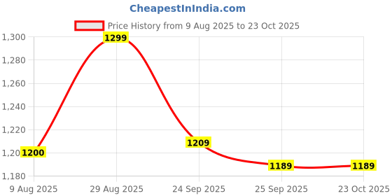 amazon.in bewakoof Women's Cotton Hooded Sweatshirt bewakoof Price History Graph from 9 Aug 2025 to 23 Oct 2025