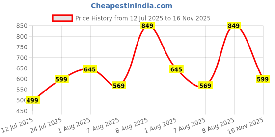 amazon.in alan jones clothing Women's Cotton Hooded Sweatshirt alan jones clothing Price History Graph from 12 Jul 2025 to 16 Nov 2025