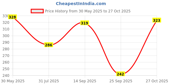 amazon.in blazon Women’s Cotton Hosiery BAE Strappy Top blazon Price History Graph from 30 May 2025 to 27 Oct 2025
